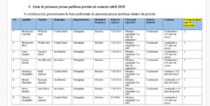 Lista de presos políticos encarcelados antes de 2018