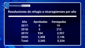 Sólo 3,345 nicaragüenses ya cuentan con refugio en Costa Rica.