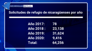 Hasta el año pasado, 64,256 nicaragüenses pidieron protección internacional a Costa Rica