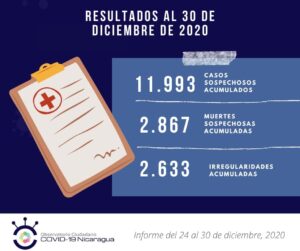 Estadísticas del Observatorio Ciudadano sobre COVID-19