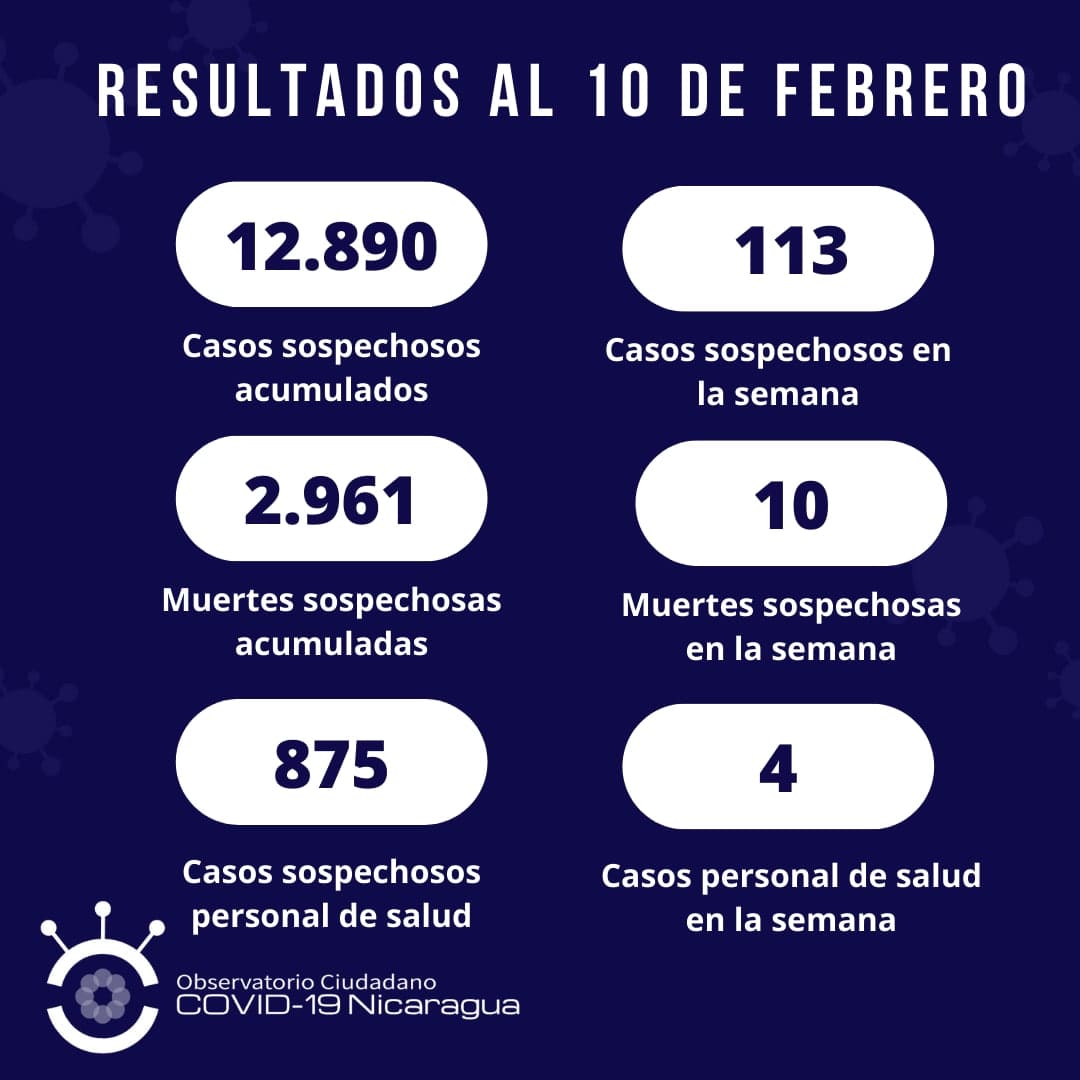 Informe del Covid-19 en Nicaragua