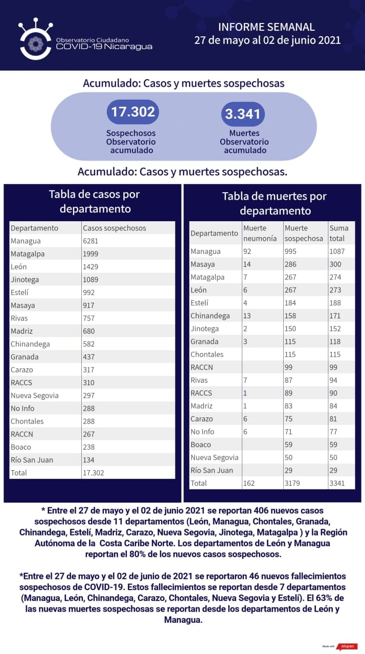Distribución de casos positivos y fallecidos según Observatorio Ciudadano