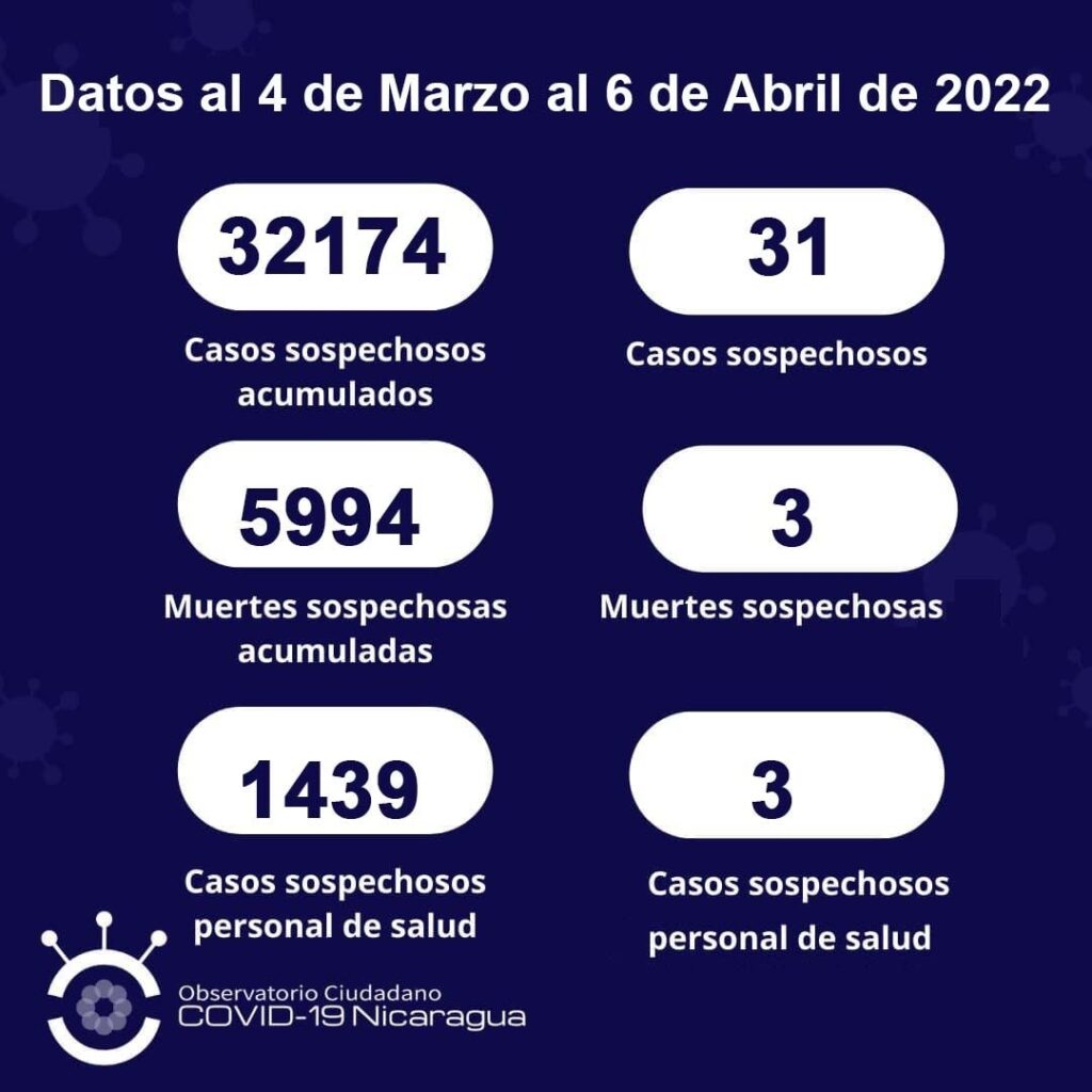 Informe del Observatorio Ciudadano sobre el Covid en Nicaragua