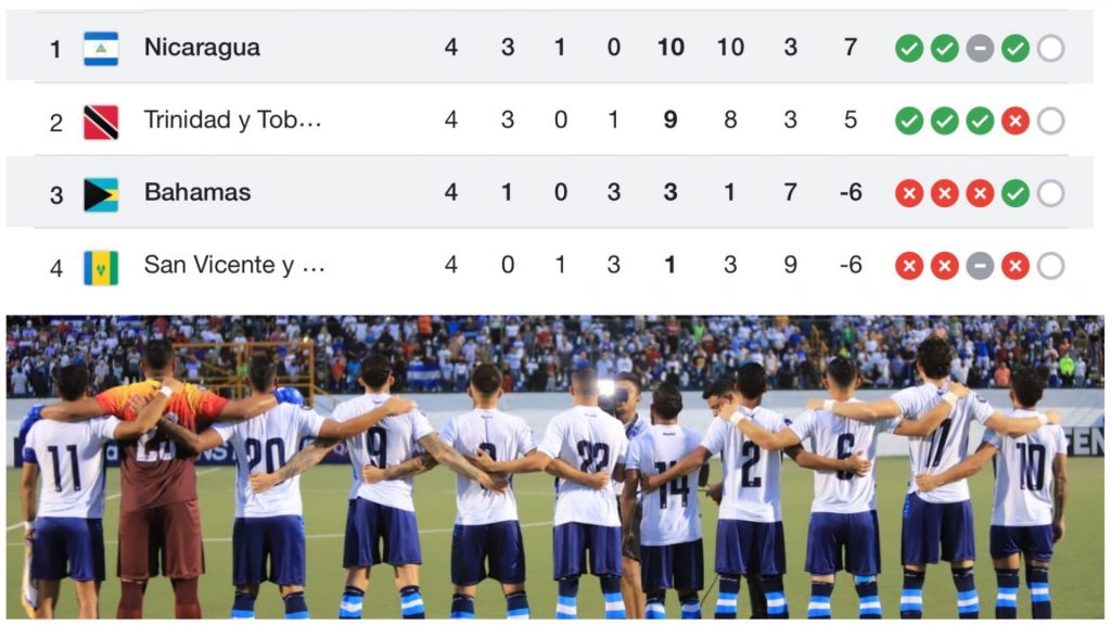 Nicaragua se posiciona en el primer lugar del grupo C de la Liga de Naciones de la Concacaf