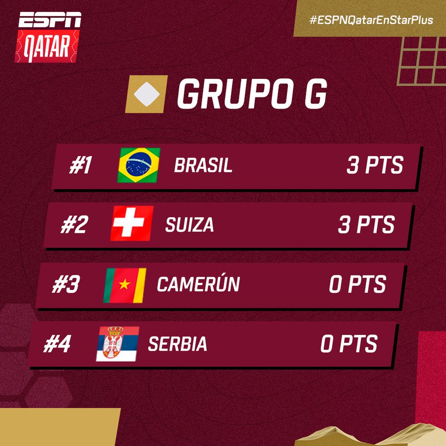 tablka de posiciones del grupo g del mundial de qatar 2022