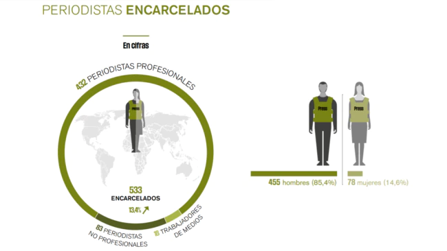 Periodistas encarcelados [Gráficas cortesía de Reporteros Sin Fronteras]