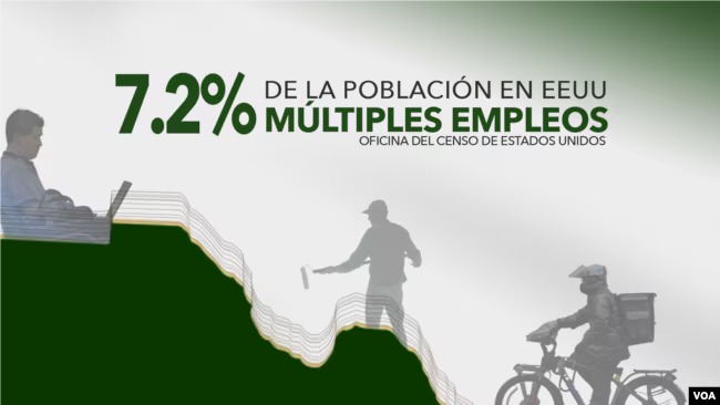 Datos del censo de Estados Unidos sobre las personas en EEUU con múltiples empleos para subsistir.