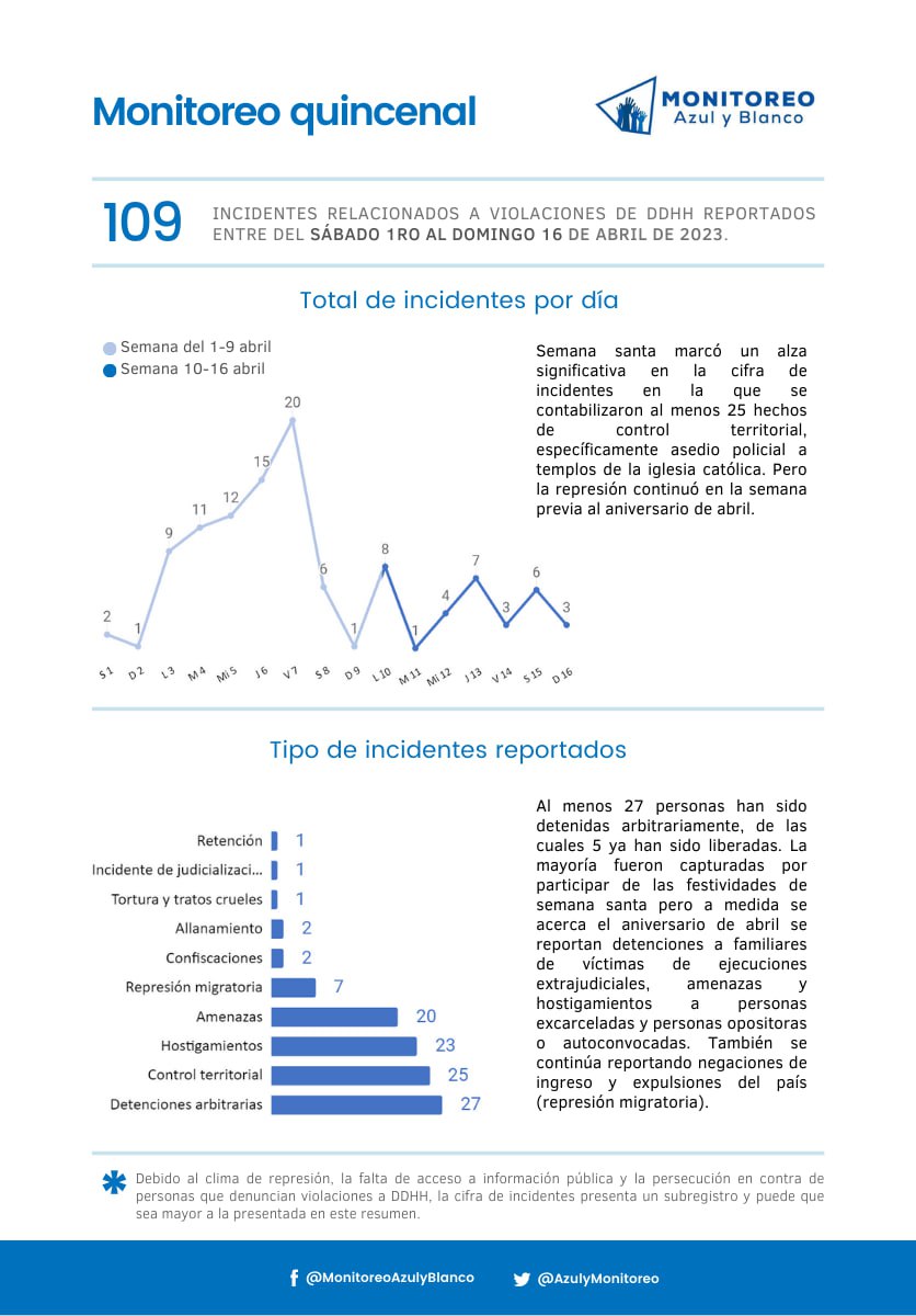 reporte del grupo monitoreo azul y banco de violaciones de derechos humanos del regimen sandinista