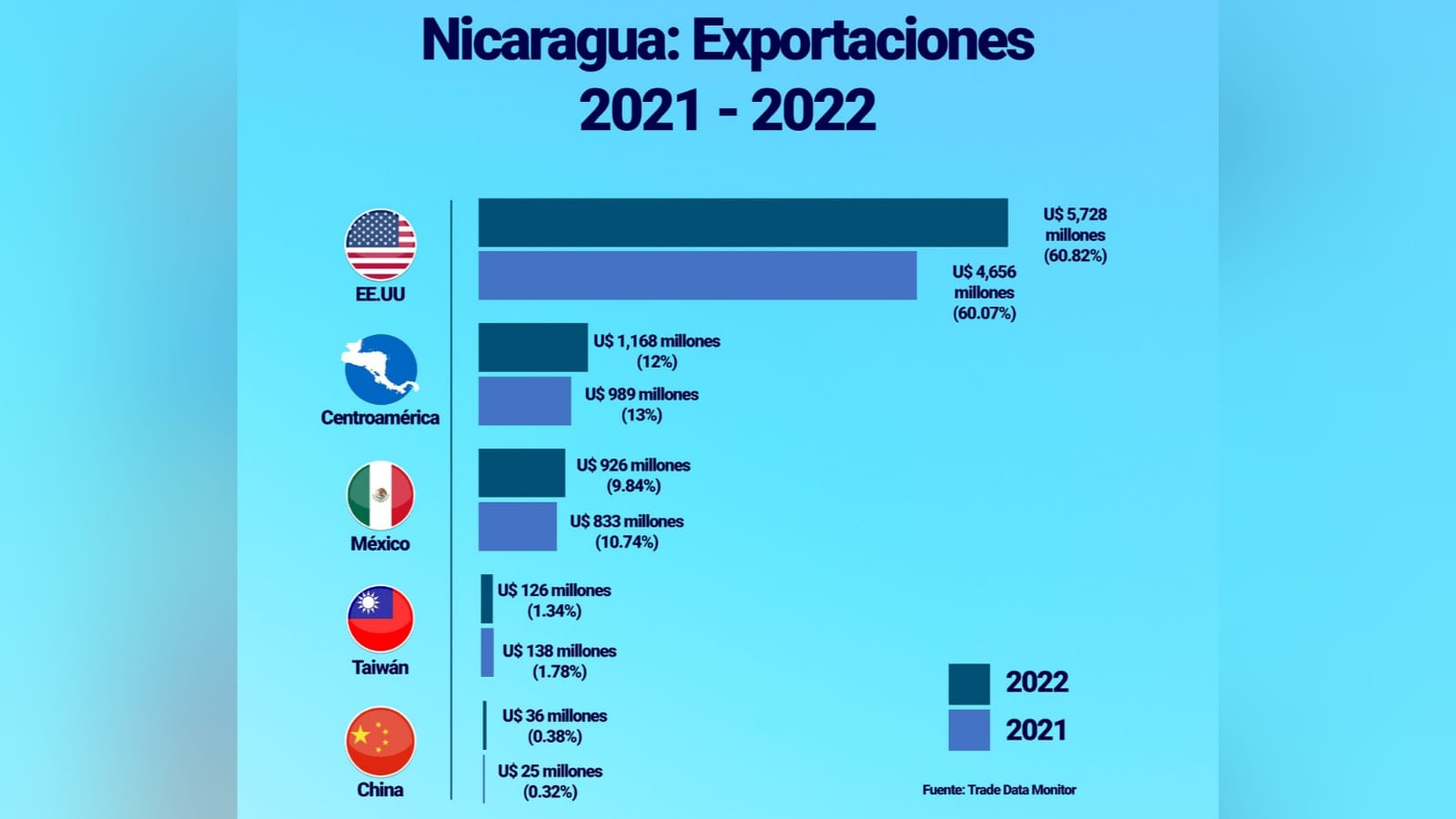 EEUU compra más que cualquier otro país a Nicaragua.