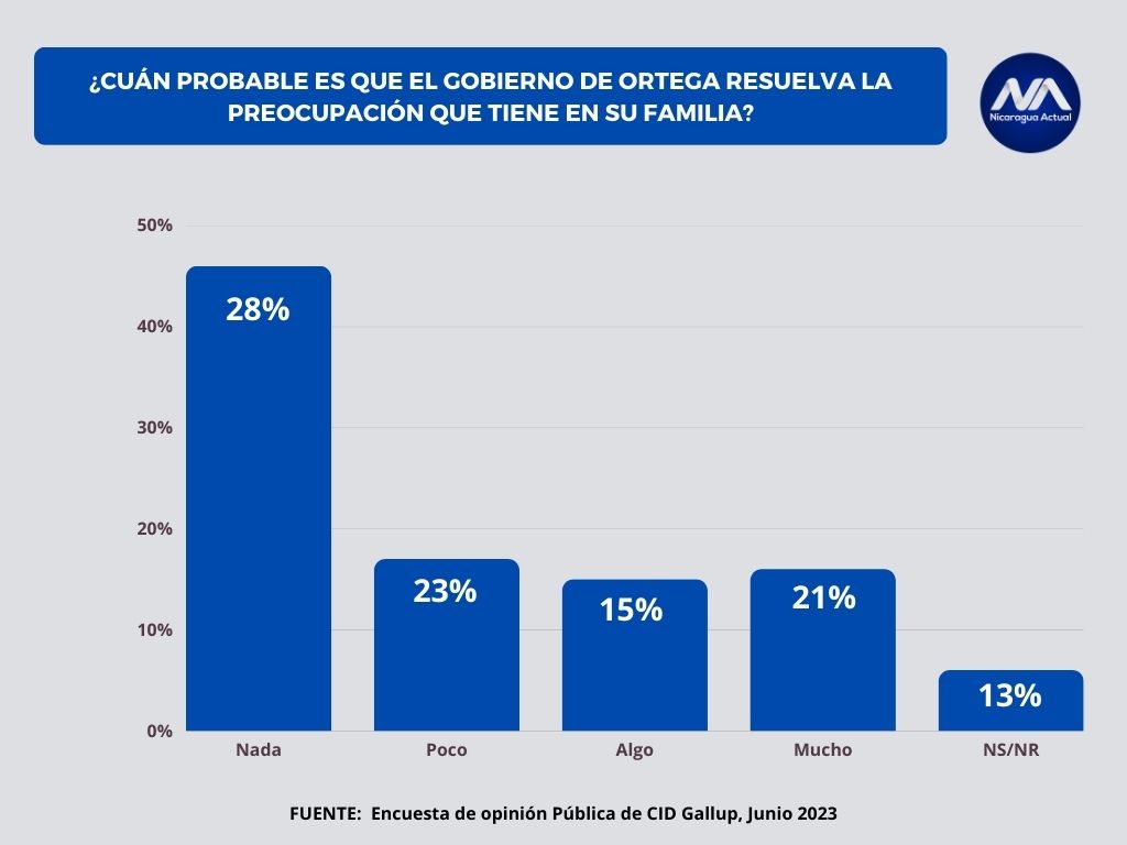 Cid Gallup: encuestados expresan que la administración Ortega Murillo hace "poco o nada" para atender las preocupaciones de las familias/Gráfica: Nicaragua Actual