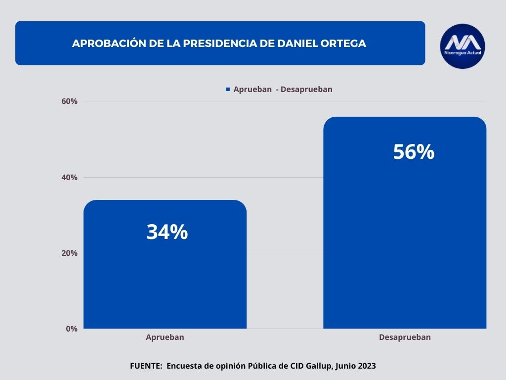 Cid Gallup: nivel de aprobación a la gestión mandataria de la familia Ortega Murillo/Gráfica: Nicaragua Actual