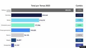 Los discursos de odio se enfocaron en estos temas, según la ONU.