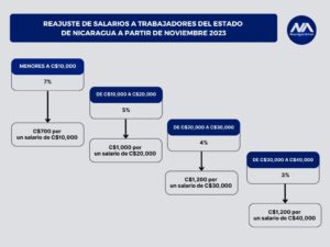 Tabla Aumento Salarial del Estado de Noviembre 2023. Foto: NA.